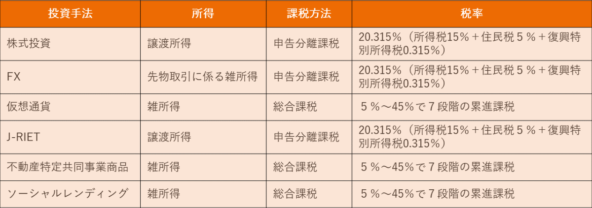 投資別の所得種類と課税方法