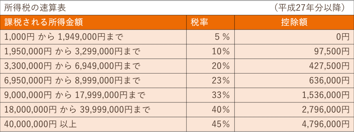 総合課税の税率計算の速算表