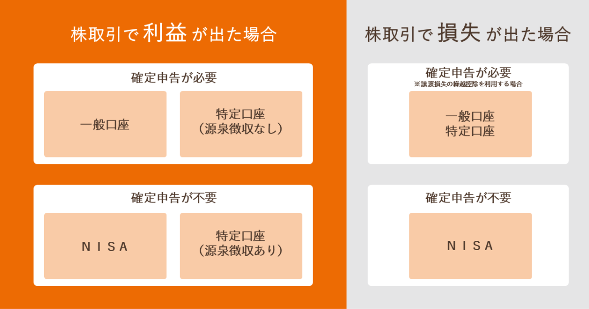 株式投資の各口座における確定申告の必要有無