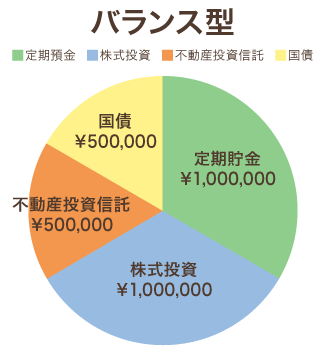 バランスを意識した金融資産のポートフォリオ画像