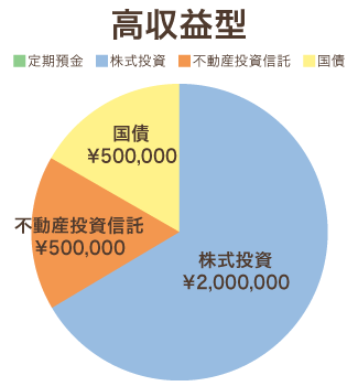 高収益を意識した金融資産のポートフォリオ画像