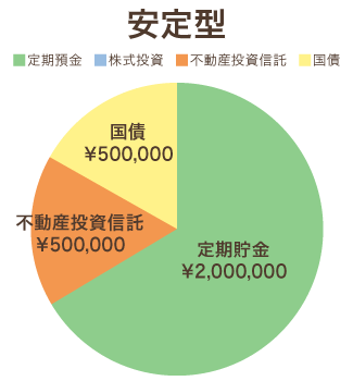 安定を意識した金融資産のポートフォリオ画像