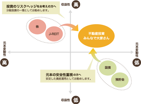 不動産投資 賃貸経営の資産運用商品の仕組み みんなで大家さん