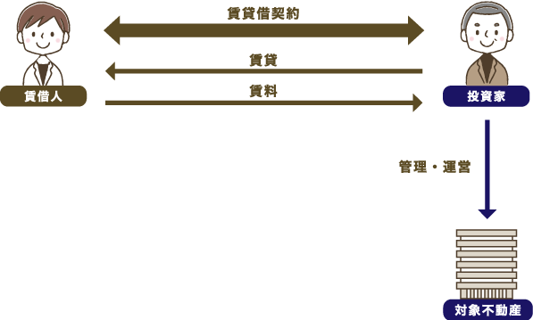 一般的な不動産投資の仕組み