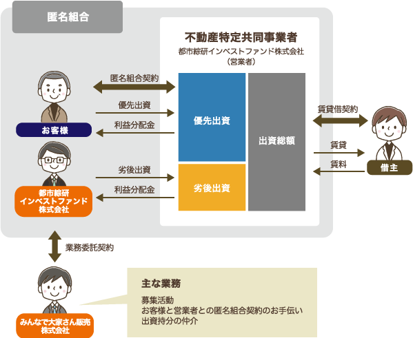 不動産特定共同事業法の仕組み