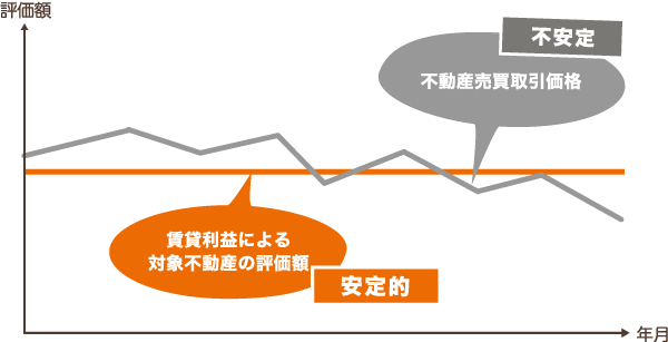 安定した不動産評価額