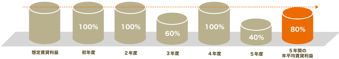 5年間の賃貸利益とその平均値