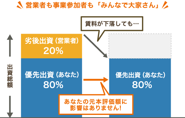 優先劣後システムの仕組み