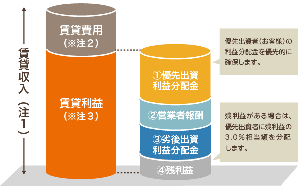 優先分配の仕組み