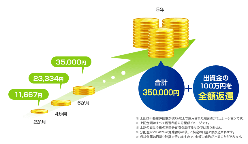 利回りシミュレーション