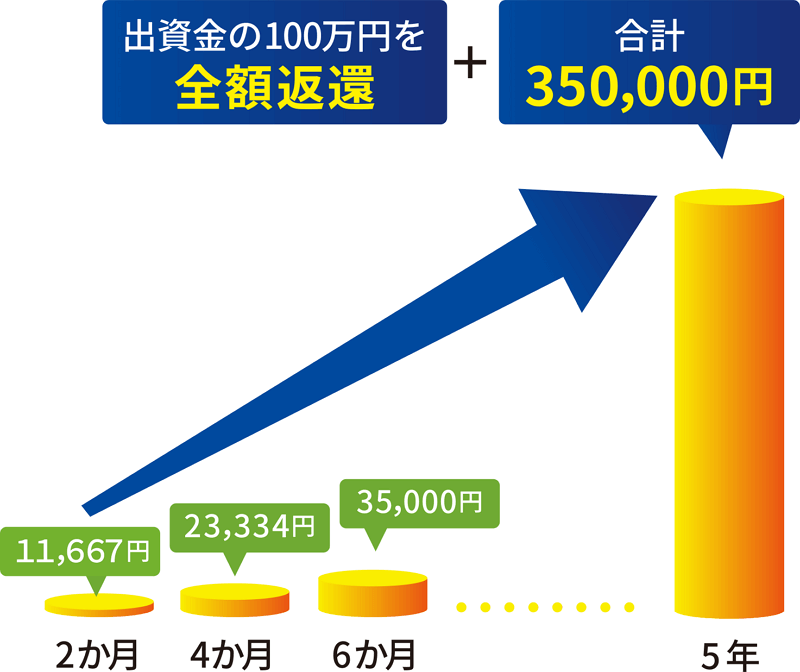 実績利回り7.0%で運用した場合の利回りシミュレーション