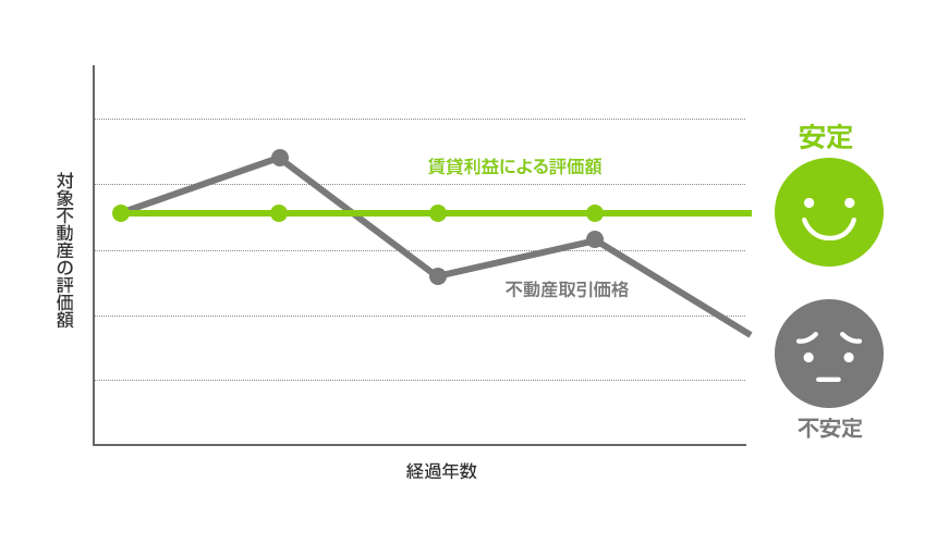 賃貸利益での不動産評価額と不動産取引価格での不動産評価額の比較グラフ