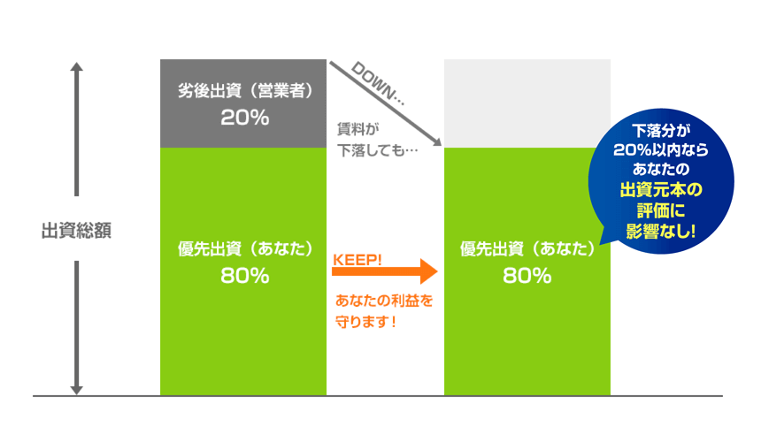 出資元本の安全性を高める優先劣後システム