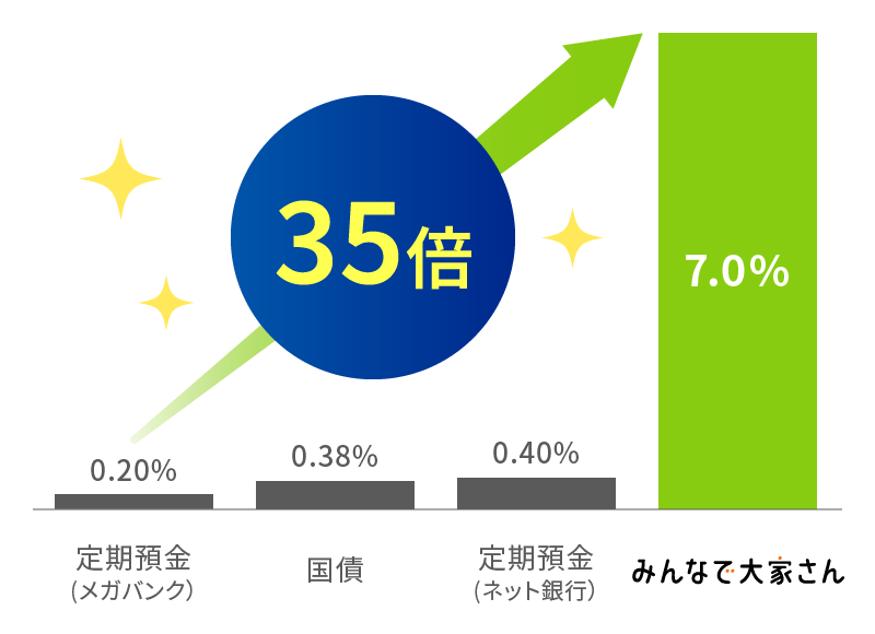 定期預金、国債、みんなで大家さんの実績利回りの比較