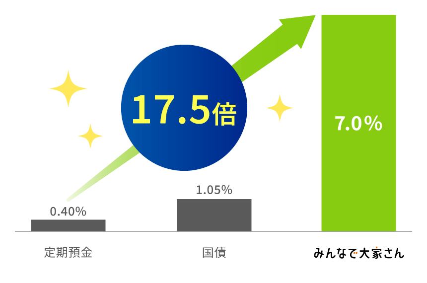 定期預金、国債、みんなで大家さんの実績利回りの比較