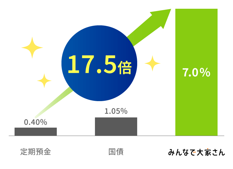 定期預金、国債、みんなで大家さんの実績利回りの比較