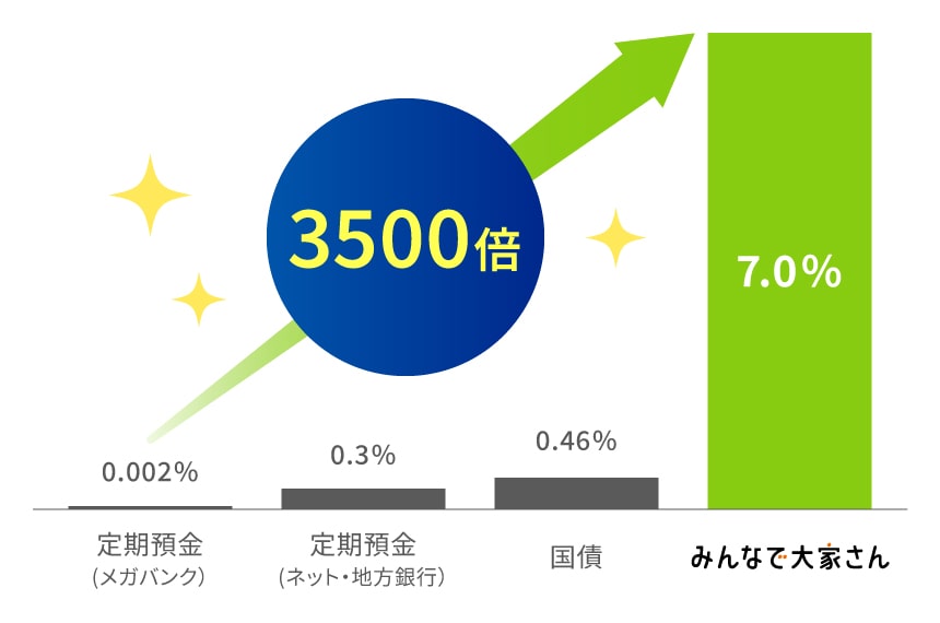 定期預金、国債、みんなで大家さんの実績利回りの比較