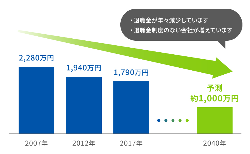 退職金の推移グラフ