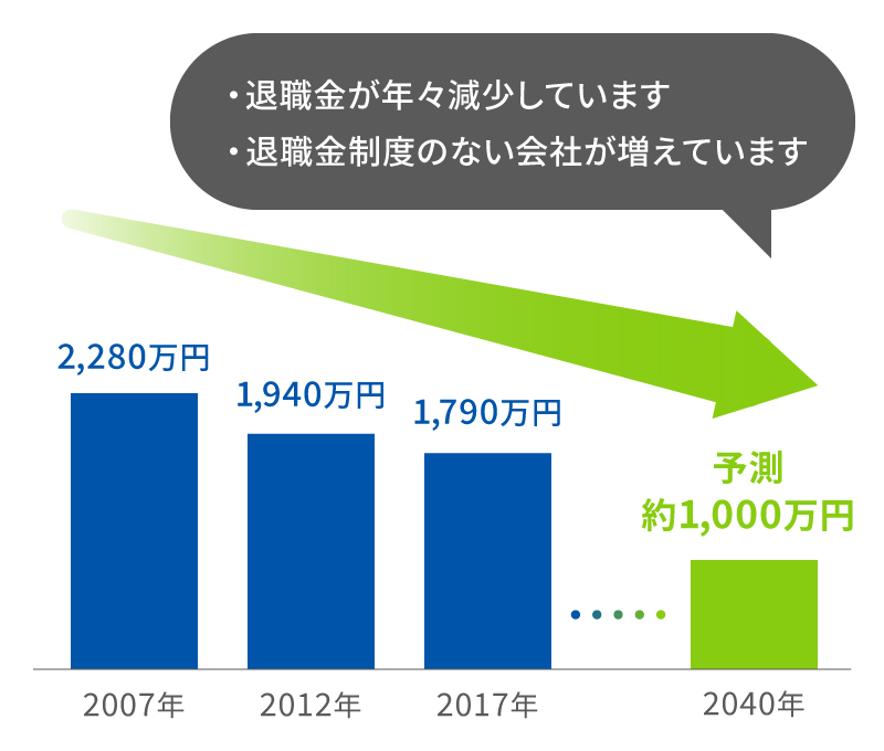 退職金の推移グラフ
