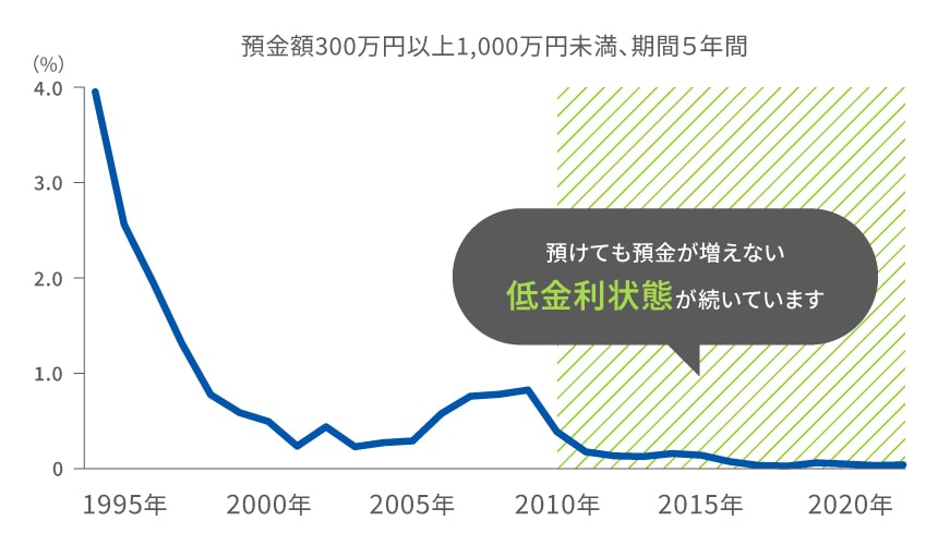 定期預金金利の推移グラフ