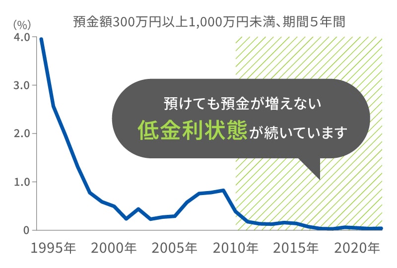 定期預金金利の推移グラフ