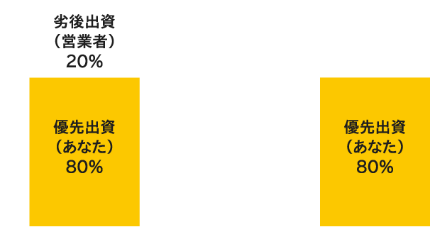 賃料の下落分が20%以内ならあなたの出資元本の評価に影響無し！