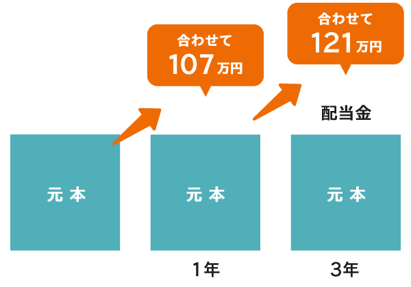 出資元本と3年間の配当金、合わせて121万円