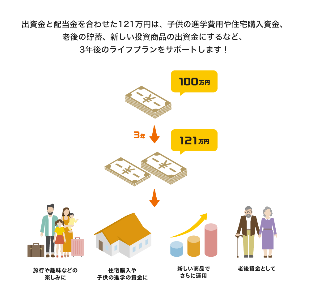 出資金と配当金を合わせた121万円は、子供の進学費用や住宅購入資金、老後の貯蓄、新しい投資商品の出資金にするなど、3年後のライフプランをサポートします！