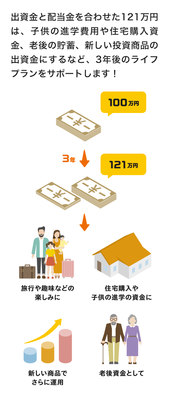 出資金と配当金を合わせた121万円は、子供の進学費用や住宅購入資金、老後の貯蓄、新しい投資商品の出資金にするなど、3年後のライフプランをサポートします！